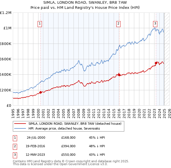 SIMLA, LONDON ROAD, SWANLEY, BR8 7AW: Price paid vs HM Land Registry's House Price Index