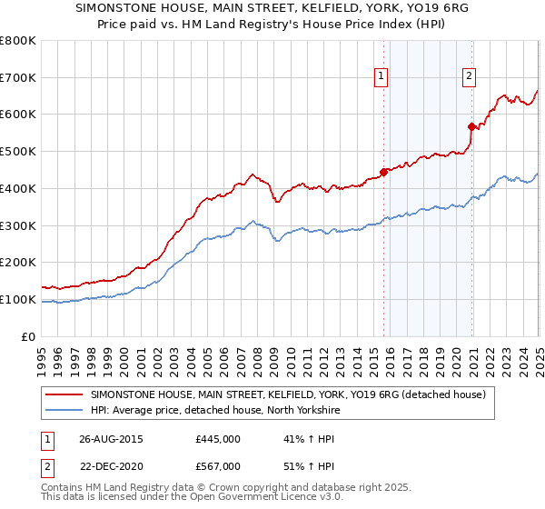 SIMONSTONE HOUSE, MAIN STREET, KELFIELD, YORK, YO19 6RG: Price paid vs HM Land Registry's House Price Index
