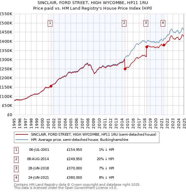 SINCLAIR, FORD STREET, HIGH WYCOMBE, HP11 1RU: Price paid vs HM Land Registry's House Price Index