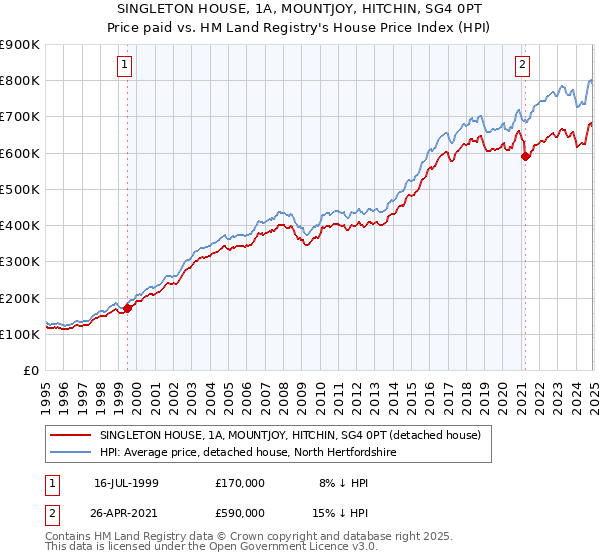 SINGLETON HOUSE, 1A, MOUNTJOY, HITCHIN, SG4 0PT: Price paid vs HM Land Registry's House Price Index