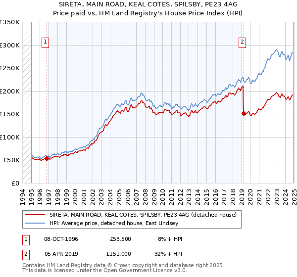 SIRETA, MAIN ROAD, KEAL COTES, SPILSBY, PE23 4AG: Price paid vs HM Land Registry's House Price Index
