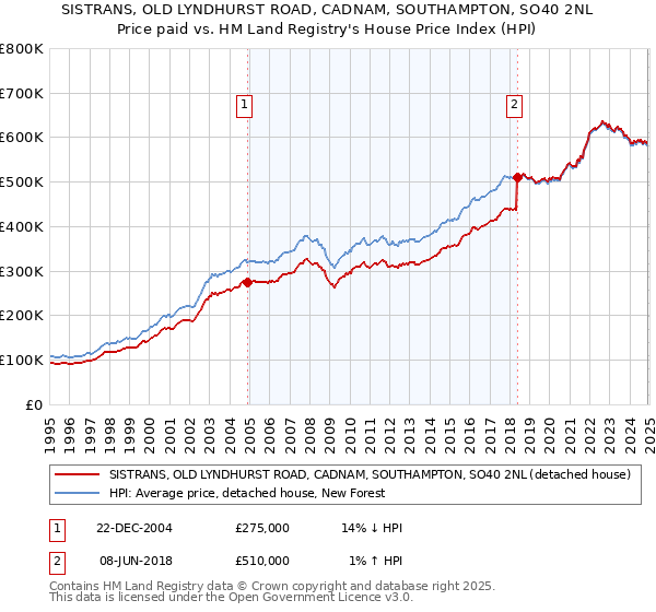 SISTRANS, OLD LYNDHURST ROAD, CADNAM, SOUTHAMPTON, SO40 2NL: Price paid vs HM Land Registry's House Price Index