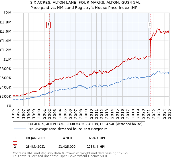 SIX ACRES, ALTON LANE, FOUR MARKS, ALTON, GU34 5AL: Price paid vs HM Land Registry's House Price Index