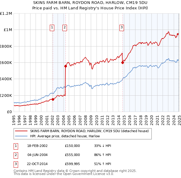 SKINS FARM BARN, ROYDON ROAD, HARLOW, CM19 5DU: Price paid vs HM Land Registry's House Price Index