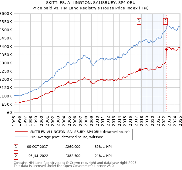 SKITTLES, ALLINGTON, SALISBURY, SP4 0BU: Price paid vs HM Land Registry's House Price Index