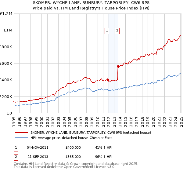 SKOMER, WYCHE LANE, BUNBURY, TARPORLEY, CW6 9PS: Price paid vs HM Land Registry's House Price Index