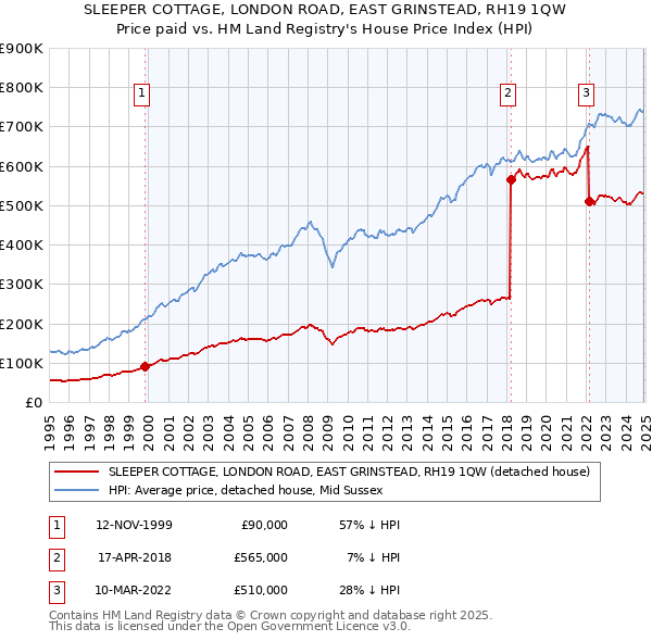 SLEEPER COTTAGE, LONDON ROAD, EAST GRINSTEAD, RH19 1QW: Price paid vs HM Land Registry's House Price Index