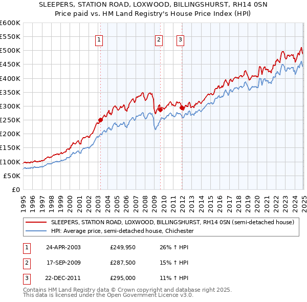 SLEEPERS, STATION ROAD, LOXWOOD, BILLINGSHURST, RH14 0SN: Price paid vs HM Land Registry's House Price Index