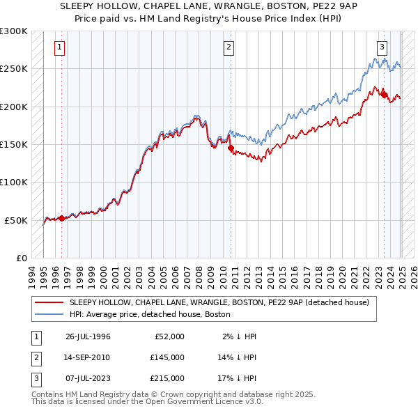 SLEEPY HOLLOW, CHAPEL LANE, WRANGLE, BOSTON, PE22 9AP: Price paid vs HM Land Registry's House Price Index