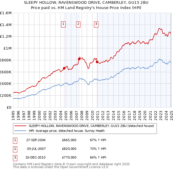 SLEEPY HOLLOW, RAVENSWOOD DRIVE, CAMBERLEY, GU15 2BU: Price paid vs HM Land Registry's House Price Index