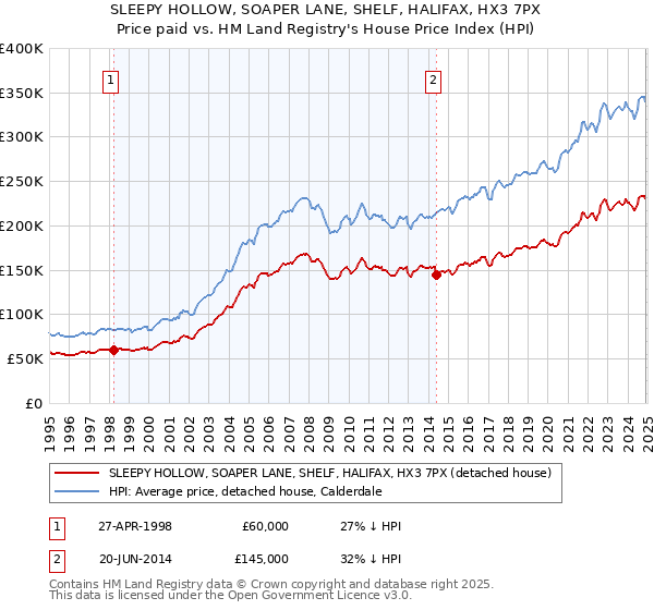 SLEEPY HOLLOW, SOAPER LANE, SHELF, HALIFAX, HX3 7PX: Price paid vs HM Land Registry's House Price Index