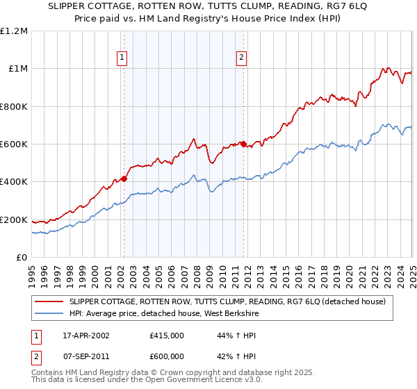 SLIPPER COTTAGE, ROTTEN ROW, TUTTS CLUMP, READING, RG7 6LQ: Price paid vs HM Land Registry's House Price Index