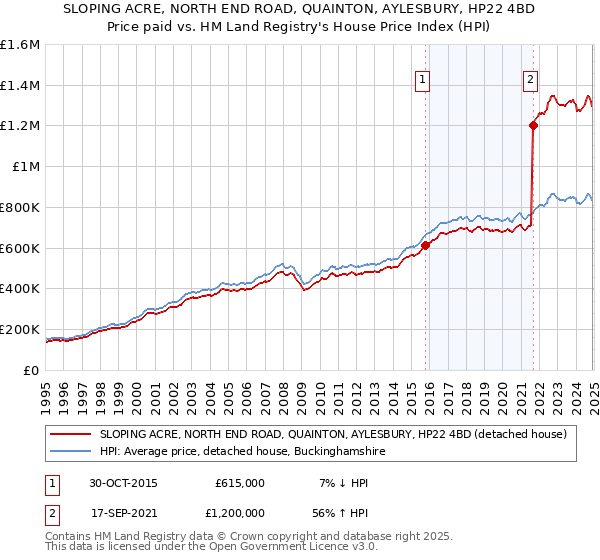 SLOPING ACRE, NORTH END ROAD, QUAINTON, AYLESBURY, HP22 4BD: Price paid vs HM Land Registry's House Price Index