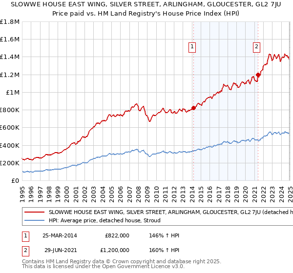 SLOWWE HOUSE EAST WING, SILVER STREET, ARLINGHAM, GLOUCESTER, GL2 7JU: Price paid vs HM Land Registry's House Price Index