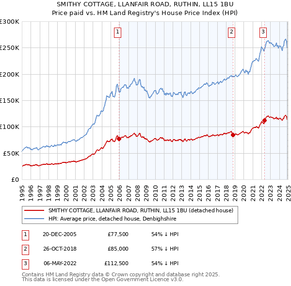 SMITHY COTTAGE, LLANFAIR ROAD, RUTHIN, LL15 1BU: Price paid vs HM Land Registry's House Price Index