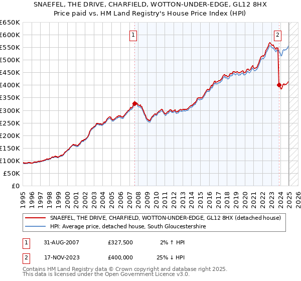 SNAEFEL, THE DRIVE, CHARFIELD, WOTTON-UNDER-EDGE, GL12 8HX: Price paid vs HM Land Registry's House Price Index