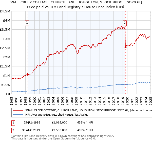 SNAIL CREEP COTTAGE, CHURCH LANE, HOUGHTON, STOCKBRIDGE, SO20 6LJ: Price paid vs HM Land Registry's House Price Index