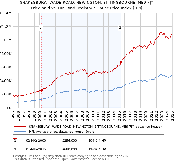 SNAKESBURY, IWADE ROAD, NEWINGTON, SITTINGBOURNE, ME9 7JY: Price paid vs HM Land Registry's House Price Index