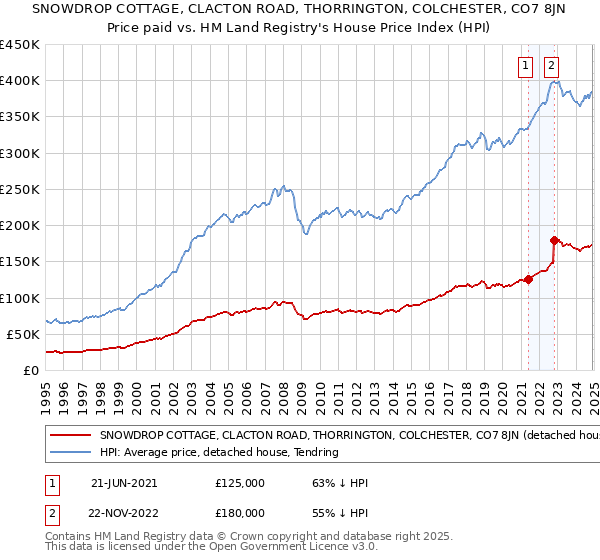 SNOWDROP COTTAGE, CLACTON ROAD, THORRINGTON, COLCHESTER, CO7 8JN: Price paid vs HM Land Registry's House Price Index