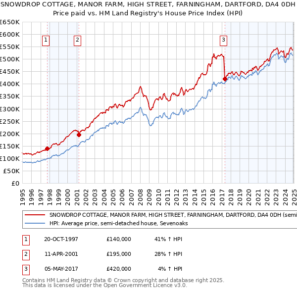 SNOWDROP COTTAGE, MANOR FARM, HIGH STREET, FARNINGHAM, DARTFORD, DA4 0DH: Price paid vs HM Land Registry's House Price Index