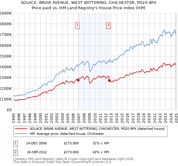 SOLACE, BRIAR AVENUE, WEST WITTERING, CHICHESTER, PO20 8PX: Price paid vs HM Land Registry's House Price Index