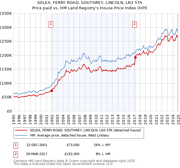 SOLEA, FERRY ROAD, SOUTHREY, LINCOLN, LN3 5TA: Price paid vs HM Land Registry's House Price Index