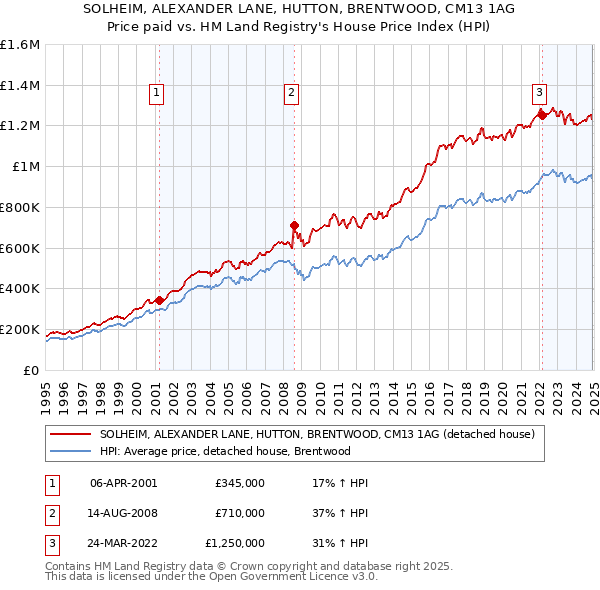 SOLHEIM, ALEXANDER LANE, HUTTON, BRENTWOOD, CM13 1AG: Price paid vs HM Land Registry's House Price Index