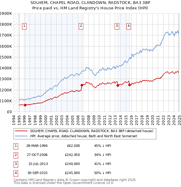 SOLHEM, CHAPEL ROAD, CLANDOWN, RADSTOCK, BA3 3BP: Price paid vs HM Land Registry's House Price Index