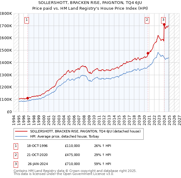 SOLLERSHOTT, BRACKEN RISE, PAIGNTON, TQ4 6JU: Price paid vs HM Land Registry's House Price Index