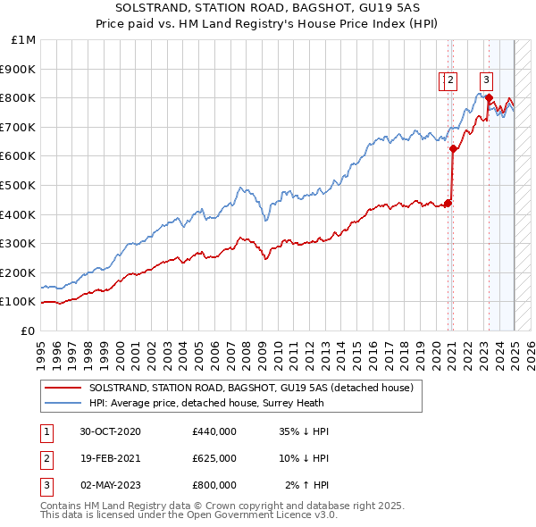 SOLSTRAND, STATION ROAD, BAGSHOT, GU19 5AS: Price paid vs HM Land Registry's House Price Index