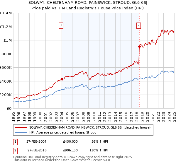 SOLWAY, CHELTENHAM ROAD, PAINSWICK, STROUD, GL6 6SJ: Price paid vs HM Land Registry's House Price Index