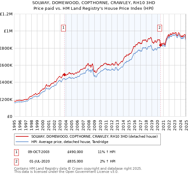 SOLWAY, DOMEWOOD, COPTHORNE, CRAWLEY, RH10 3HD: Price paid vs HM Land Registry's House Price Index
