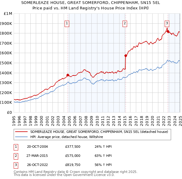 SOMERLEAZE HOUSE, GREAT SOMERFORD, CHIPPENHAM, SN15 5EL: Price paid vs HM Land Registry's House Price Index