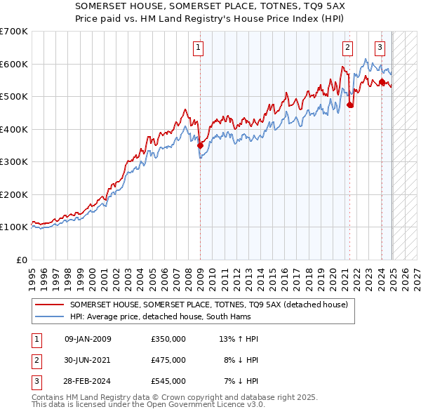 SOMERSET HOUSE, SOMERSET PLACE, TOTNES, TQ9 5AX: Price paid vs HM Land Registry's House Price Index