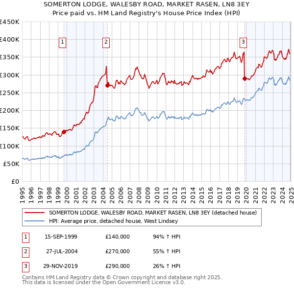 SOMERTON LODGE, WALESBY ROAD, MARKET RASEN, LN8 3EY: Price paid vs HM Land Registry's House Price Index