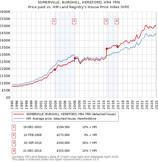 SOMERVILLE, BURGHILL, HEREFORD, HR4 7RN: Price paid vs HM Land Registry's House Price Index