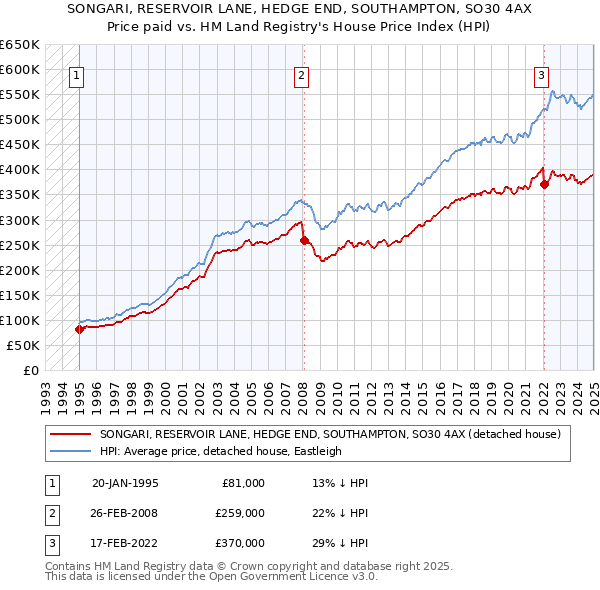 SONGARI, RESERVOIR LANE, HEDGE END, SOUTHAMPTON, SO30 4AX: Price paid vs HM Land Registry's House Price Index