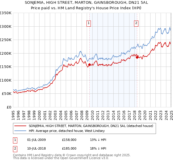 SONJEMIA, HIGH STREET, MARTON, GAINSBOROUGH, DN21 5AL: Price paid vs HM Land Registry's House Price Index