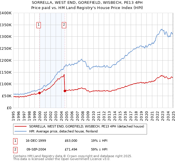 SORRELLA, WEST END, GOREFIELD, WISBECH, PE13 4PH: Price paid vs HM Land Registry's House Price Index