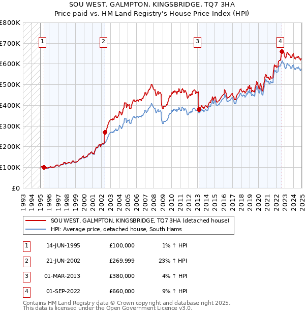SOU WEST, GALMPTON, KINGSBRIDGE, TQ7 3HA: Price paid vs HM Land Registry's House Price Index