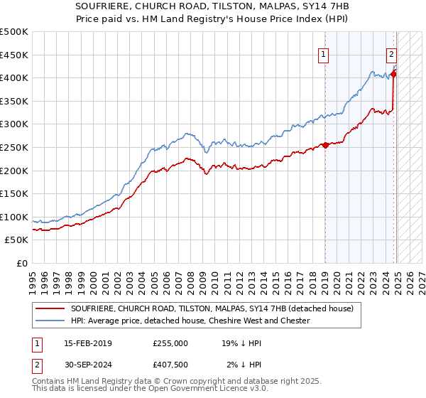 SOUFRIERE, CHURCH ROAD, TILSTON, MALPAS, SY14 7HB: Price paid vs HM Land Registry's House Price Index