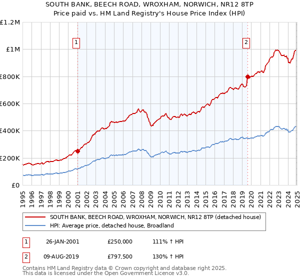 SOUTH BANK, BEECH ROAD, WROXHAM, NORWICH, NR12 8TP: Price paid vs HM Land Registry's House Price Index