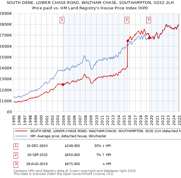 SOUTH DENE, LOWER CHASE ROAD, WALTHAM CHASE, SOUTHAMPTON, SO32 2LH: Price paid vs HM Land Registry's House Price Index