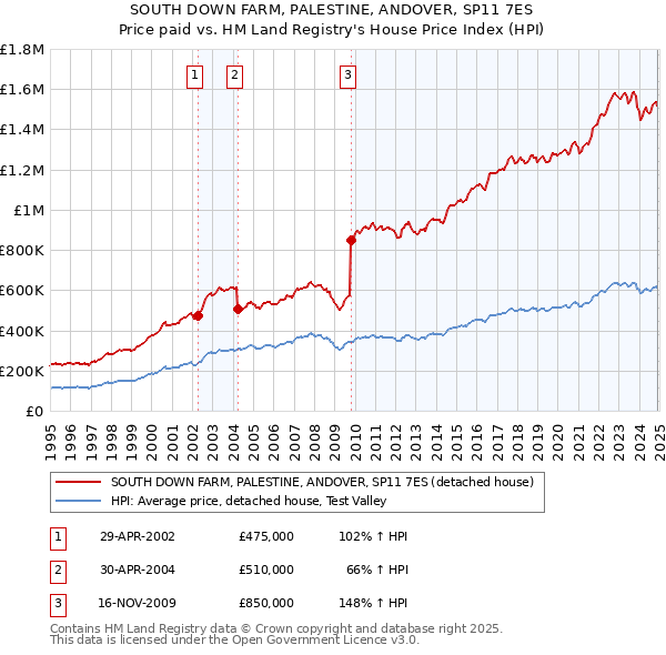 SOUTH DOWN FARM, PALESTINE, ANDOVER, SP11 7ES: Price paid vs HM Land Registry's House Price Index