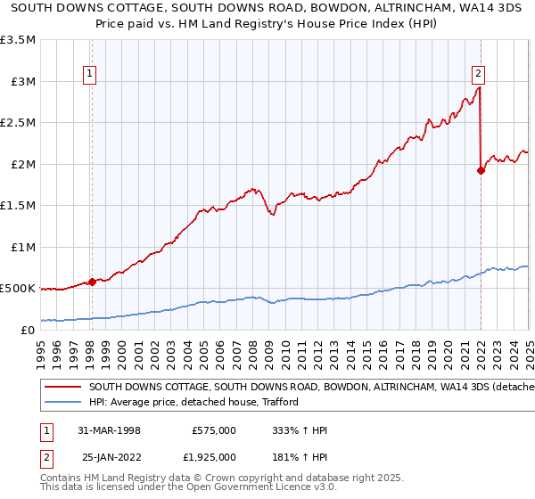 SOUTH DOWNS COTTAGE, SOUTH DOWNS ROAD, BOWDON, ALTRINCHAM, WA14 3DS: Price paid vs HM Land Registry's House Price Index