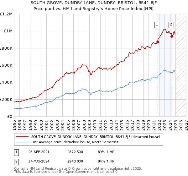 SOUTH GROVE, DUNDRY LANE, DUNDRY, BRISTOL, BS41 8JF: Price paid vs HM Land Registry's House Price Index