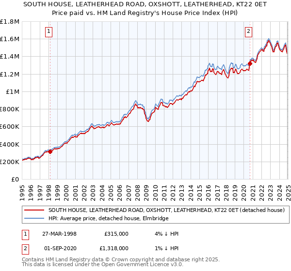 SOUTH HOUSE, LEATHERHEAD ROAD, OXSHOTT, LEATHERHEAD, KT22 0ET: Price paid vs HM Land Registry's House Price Index