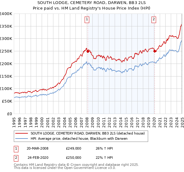 SOUTH LODGE, CEMETERY ROAD, DARWEN, BB3 2LS: Price paid vs HM Land Registry's House Price Index