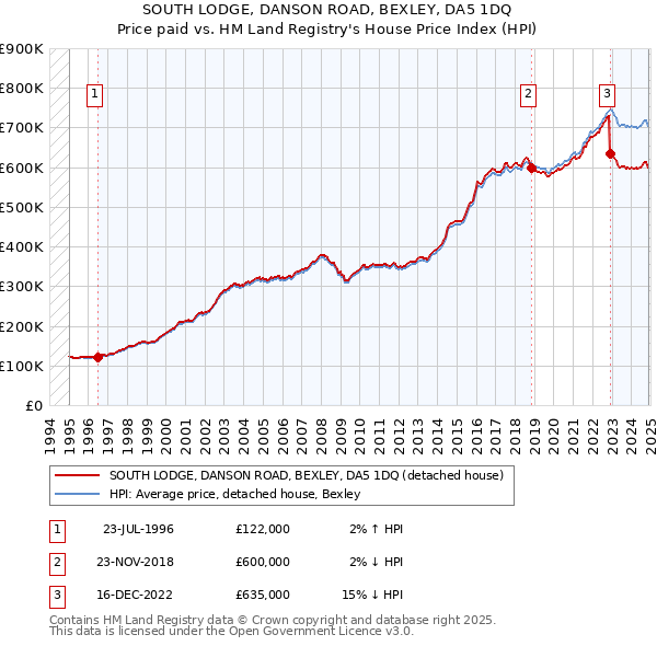 SOUTH LODGE, DANSON ROAD, BEXLEY, DA5 1DQ: Price paid vs HM Land Registry's House Price Index
