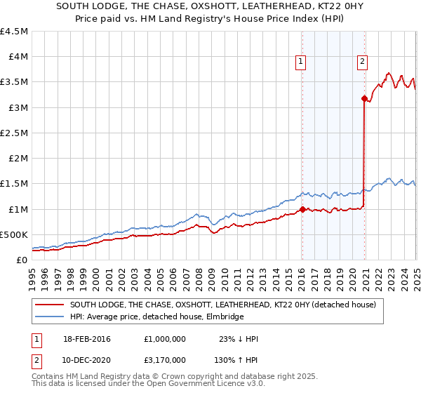 SOUTH LODGE, THE CHASE, OXSHOTT, LEATHERHEAD, KT22 0HY: Price paid vs HM Land Registry's House Price Index